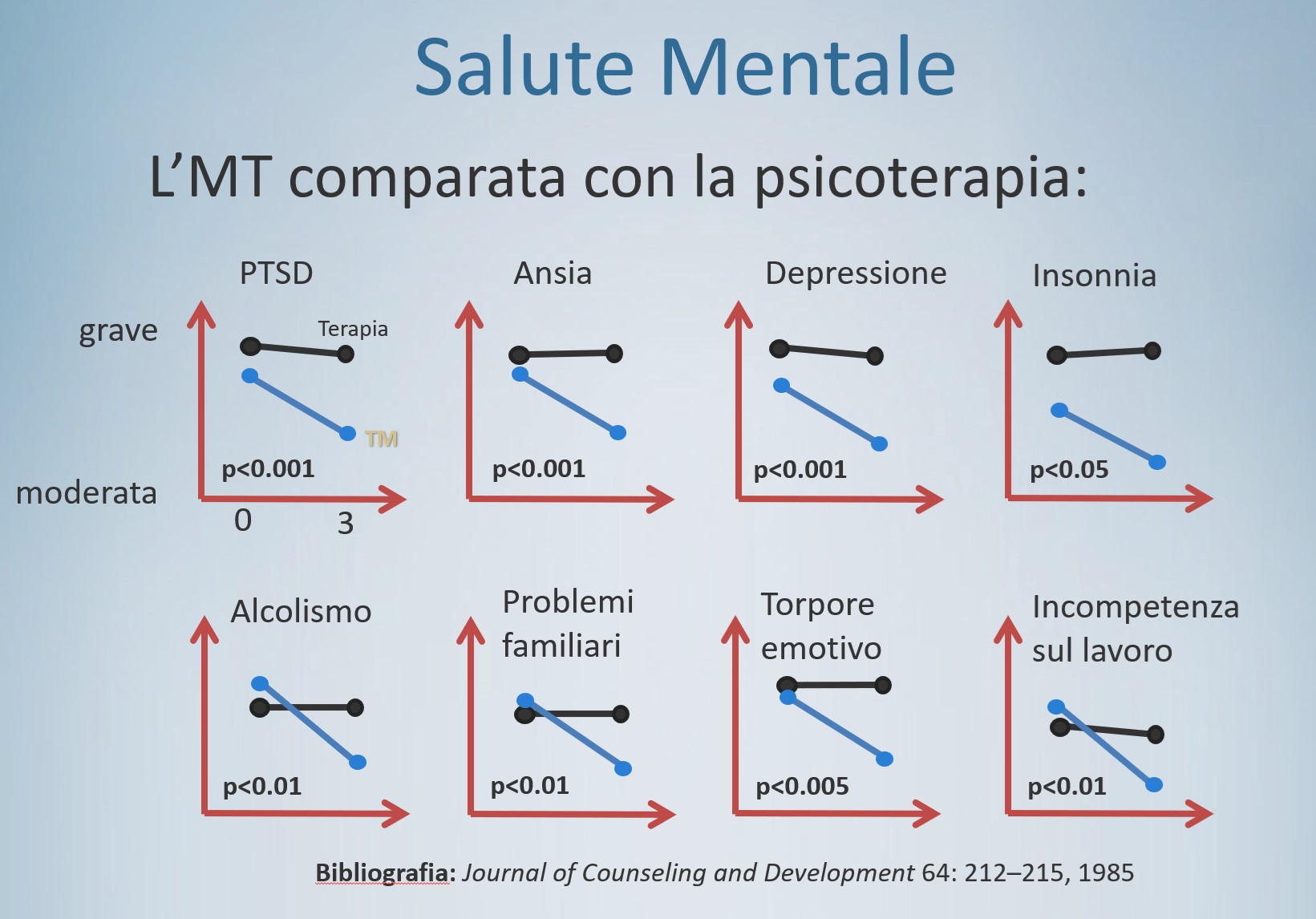 Il PTSD si riduce