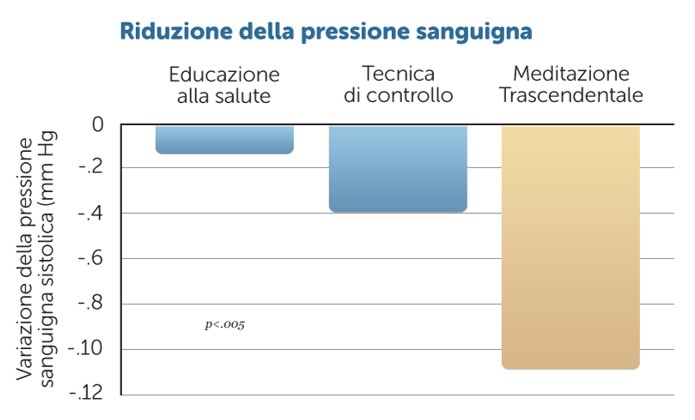 Salute cardio-vascolare