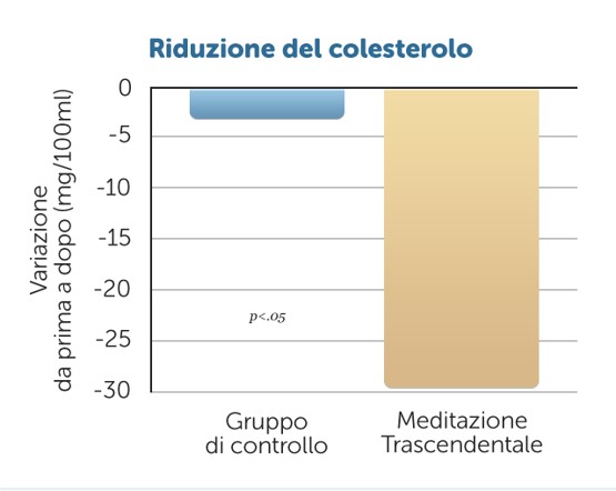 Salute cardio-vascolare