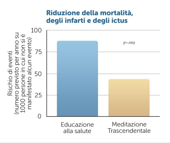 Salute cardio-vascolare