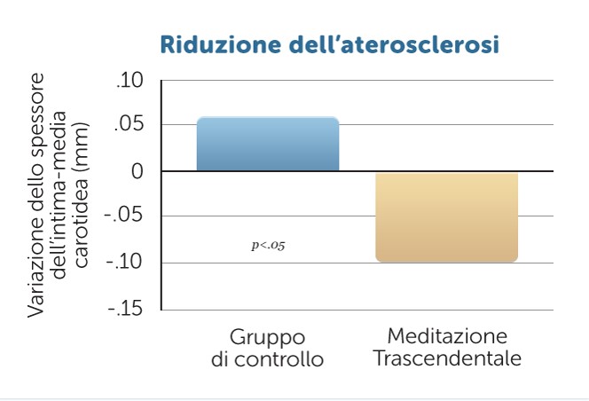 Salute cardio-vascolare