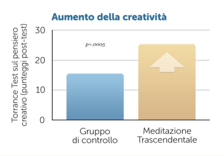 Meditazione Trascendentale e creatività per un mondo migliore