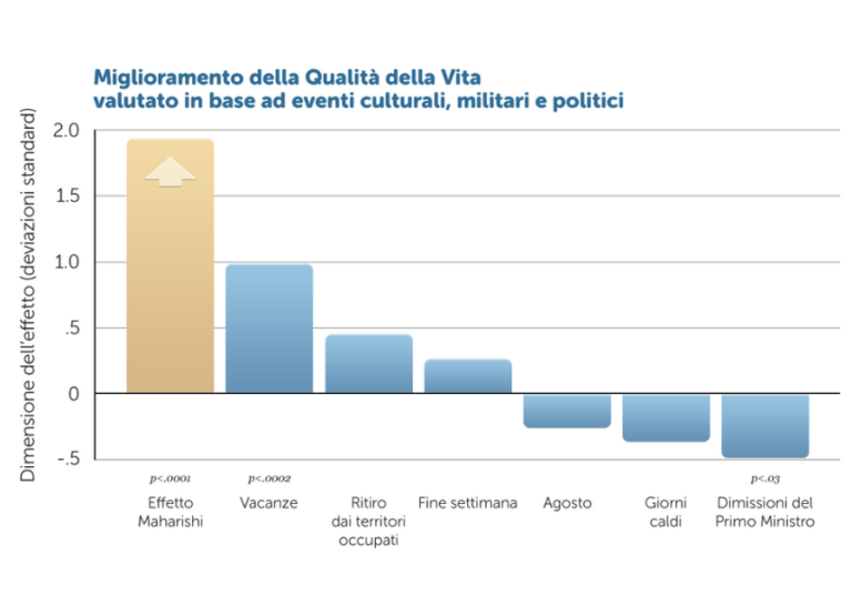 Meditazione Trascendentale e creatività per un mondo migliore