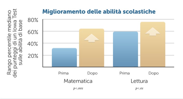Meno stress più creatività