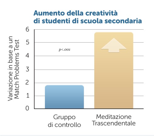 Meno stress più creatività