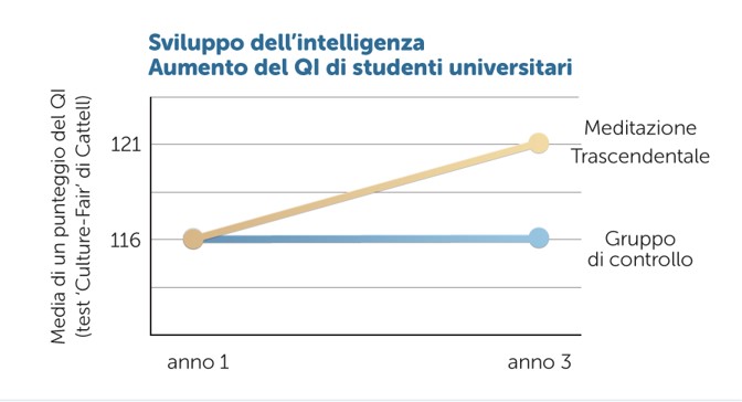 Meno stress più creatività