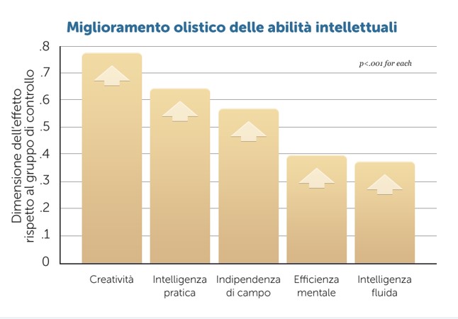 Meno stress più creatività