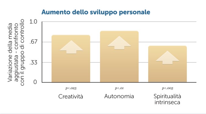 Meno stress più creatività
