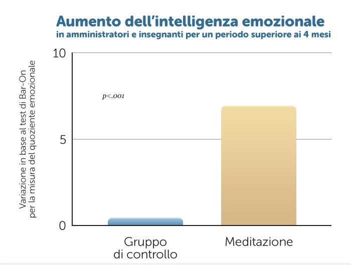 Benefici per gli insegnanti