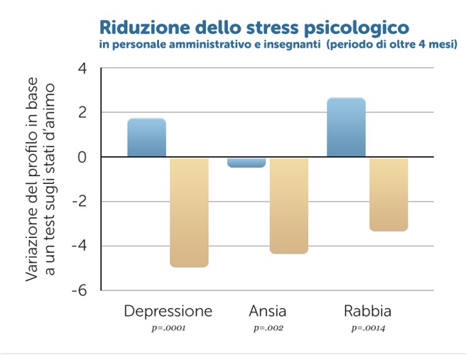Benefici per gli insegnanti