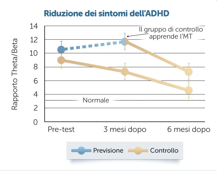 Alleviare l'ADHD nelle scuole