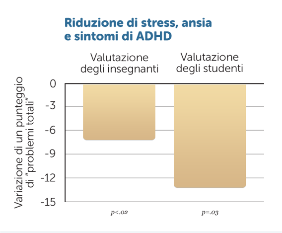 Alleviare l'ADHD nelle scuole
