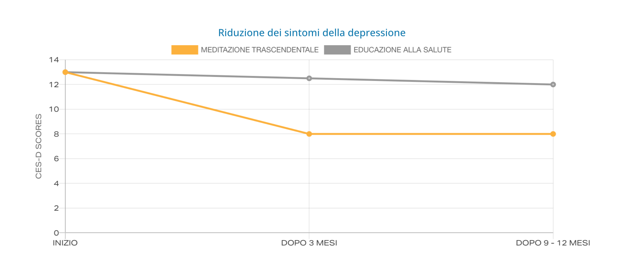 Depressione