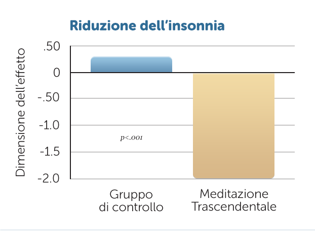Insonnia