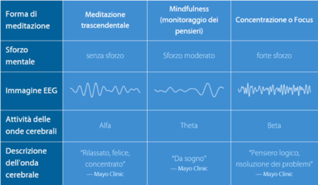 Perchè è differente