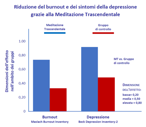 La soluzione al rischio burnout del personale docente