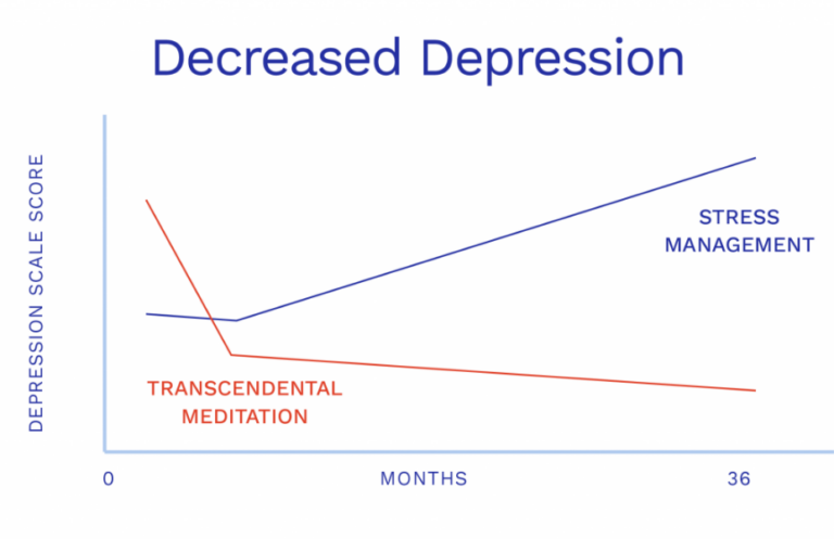 Meditazione Trascendentale e depressione